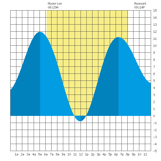 Pleasant Harbor tide chart for Thursday, April 20, 2023