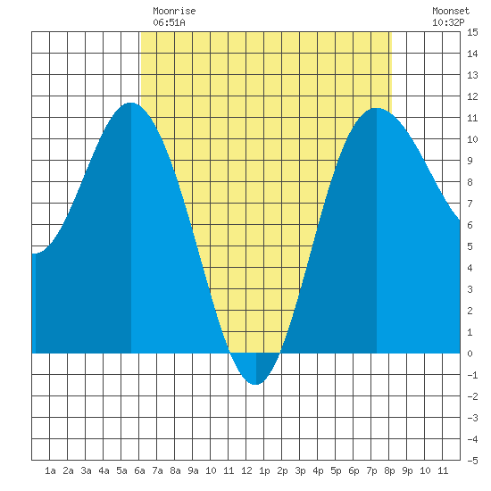Pleasant Harbor tide chart for Friday, April 21, 2023