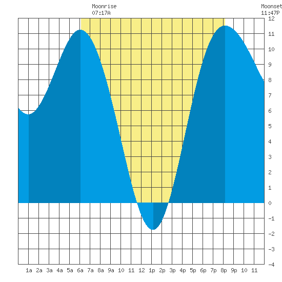 Pleasant Harbor tide chart for Saturday, April 22, 2023