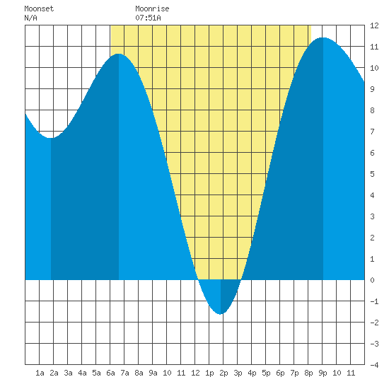 Pleasant Harbor tide chart for Sunday, April 23, 2023