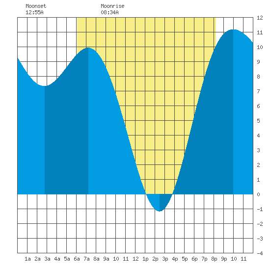 Pleasant Harbor tide chart for Monday, April 24, 2023