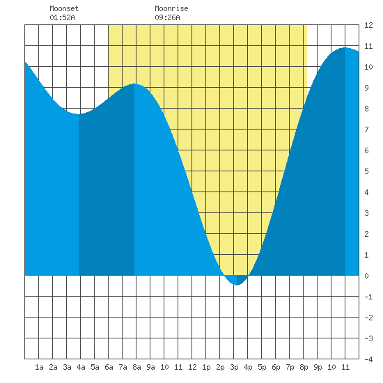 Pleasant Harbor tide chart for Tuesday, April 25, 2023