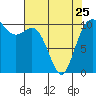 Pleasant Harbor tide chart for Tuesday, April 25, 2023