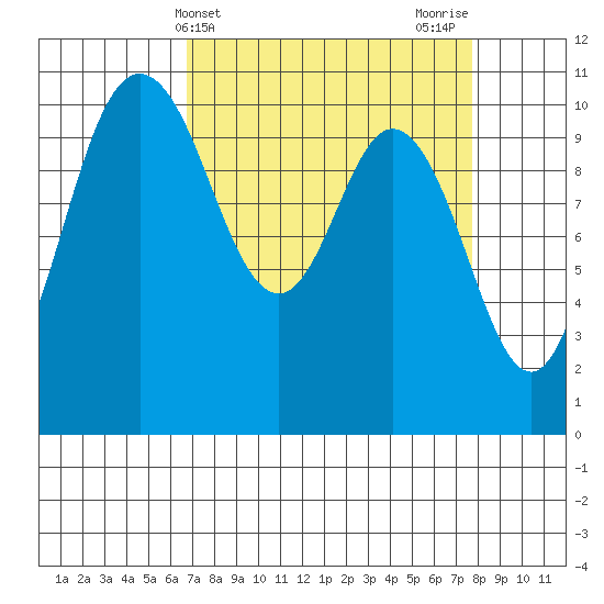 Pleasant Harbor tide chart for Monday, April 3, 2023