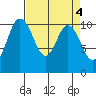 Pleasant Harbor tide chart for Tuesday, April 4, 2023