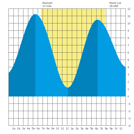 Pleasant Harbor tide chart for Thursday, April 6, 2023