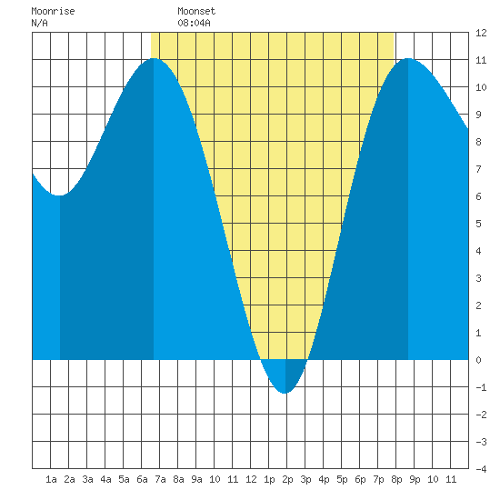 Pleasant Harbor tide chart for Sunday, April 9, 2023