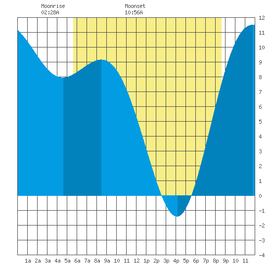 Pleasant Harbor tide chart for Thursday, May 11, 2023