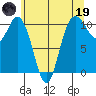 Pleasant Harbor tide chart for Friday, May 19, 2023