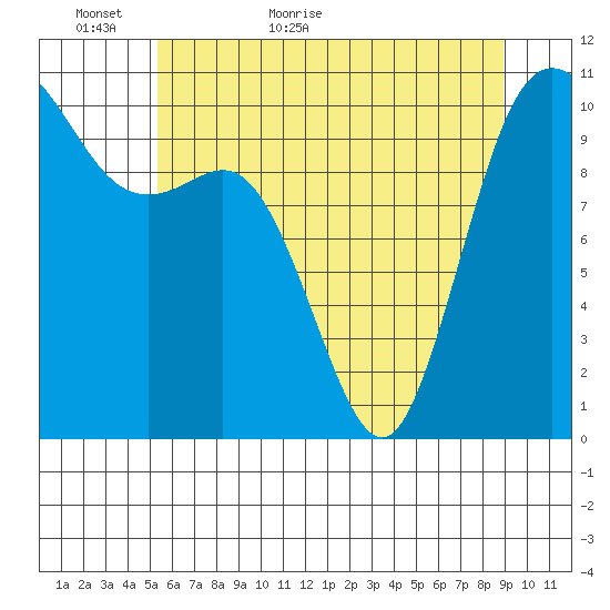 Pleasant Harbor tide chart for Thursday, May 25, 2023