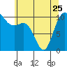 Pleasant Harbor tide chart for Thursday, May 25, 2023