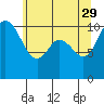 Pleasant Harbor tide chart for Monday, May 29, 2023