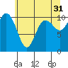 Pleasant Harbor tide chart for Wednesday, May 31, 2023