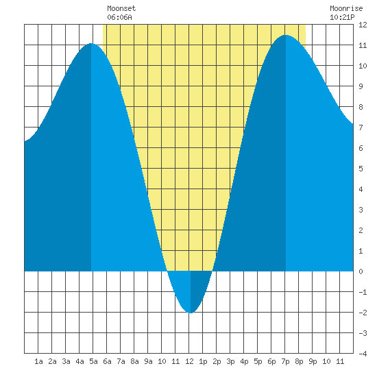Pleasant Harbor tide chart for Saturday, May 6, 2023