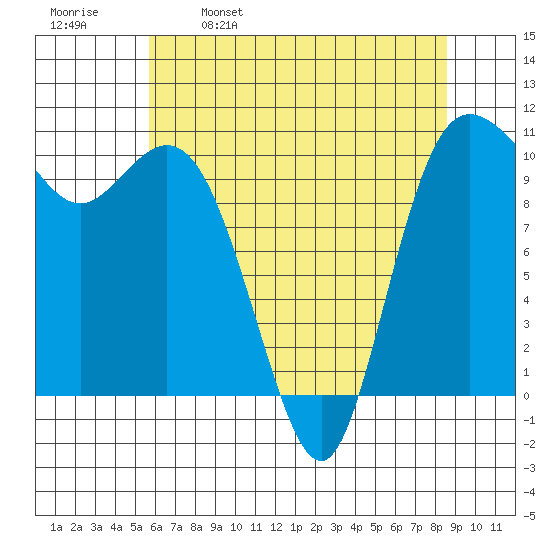Pleasant Harbor tide chart for Tuesday, May 9, 2023