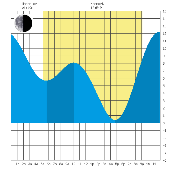 Pleasant Harbor tide chart for Saturday, June 10, 2023