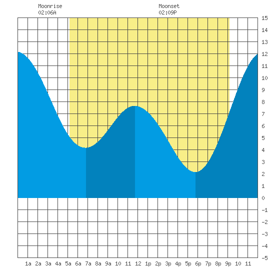 Pleasant Harbor tide chart for Sunday, June 11, 2023