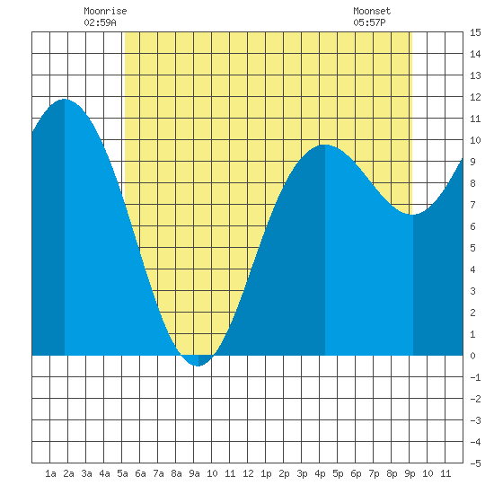 Pleasant Harbor tide chart for Wednesday, June 14, 2023