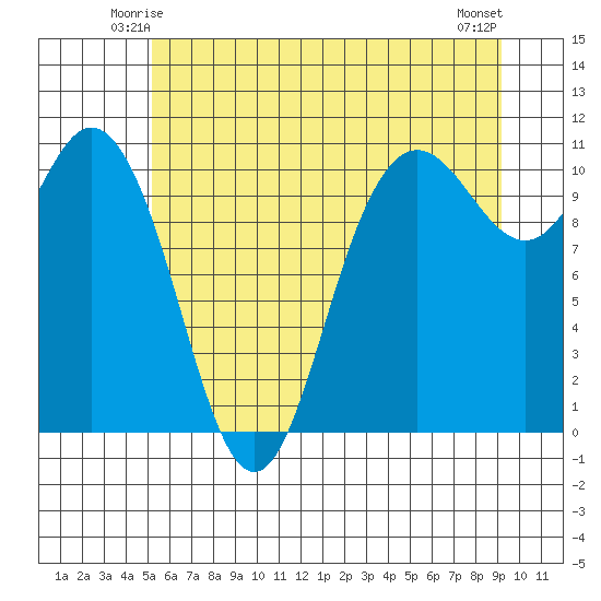 Pleasant Harbor tide chart for Thursday, June 15, 2023