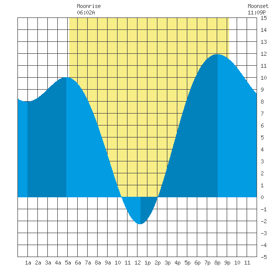Pleasant Harbor tide chart for Monday, June 19, 2023