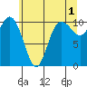 Pleasant Harbor tide chart for Thursday, June 1, 2023