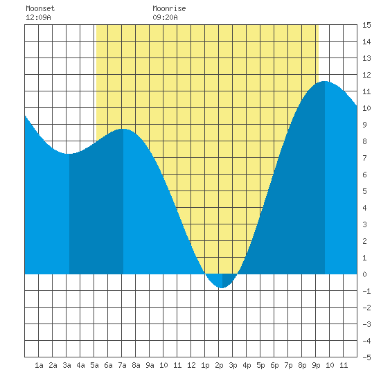 Pleasant Harbor tide chart for Thursday, June 22, 2023