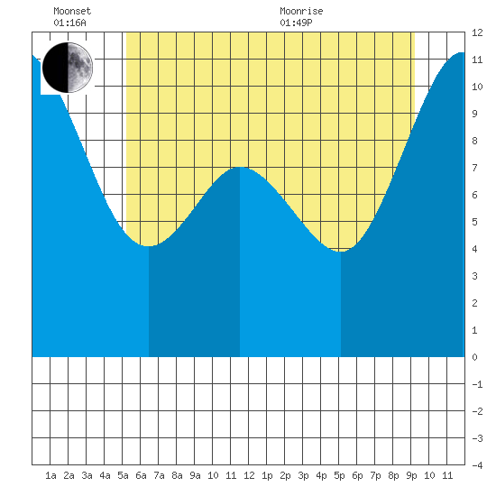 Pleasant Harbor tide chart for Monday, June 26, 2023