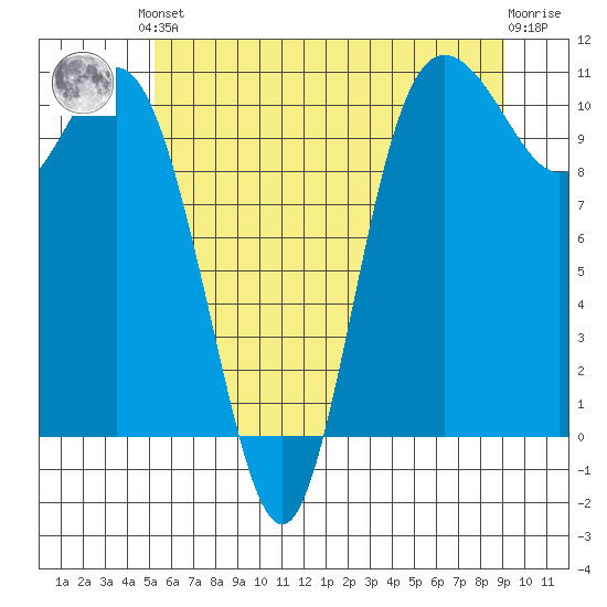 Pleasant Harbor tide chart for Saturday, June 3, 2023