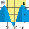 Pleasant Harbor tide chart for Saturday, June 3, 2023