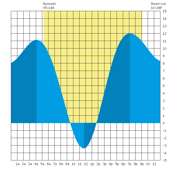 Pleasant Harbor tide chart for Sunday, June 4, 2023