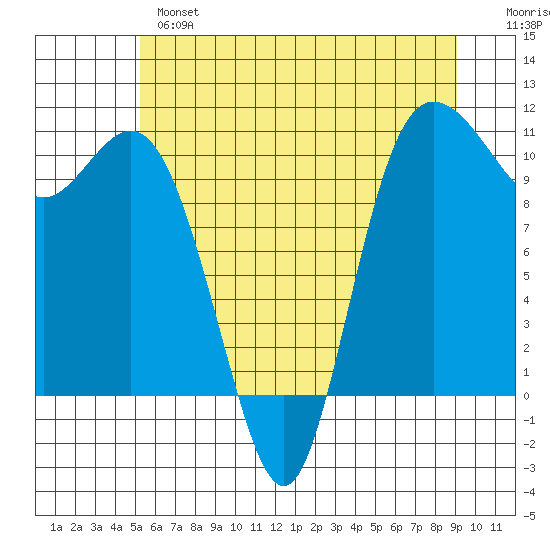 Pleasant Harbor tide chart for Monday, June 5, 2023