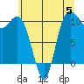 Pleasant Harbor tide chart for Monday, June 5, 2023