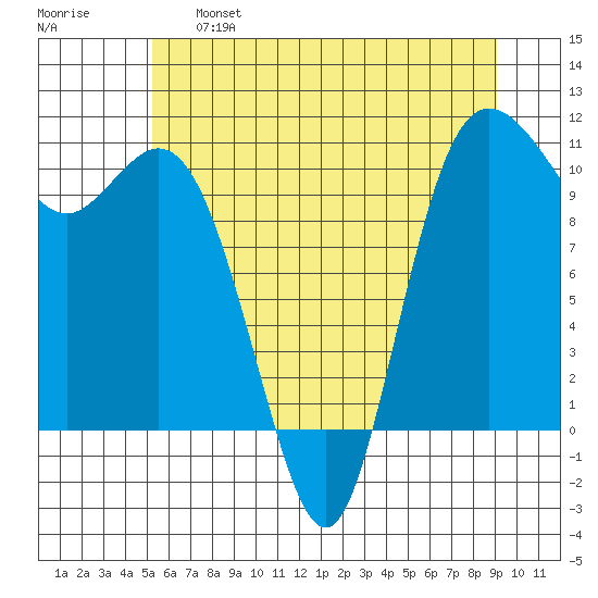 Pleasant Harbor tide chart for Tuesday, June 6, 2023