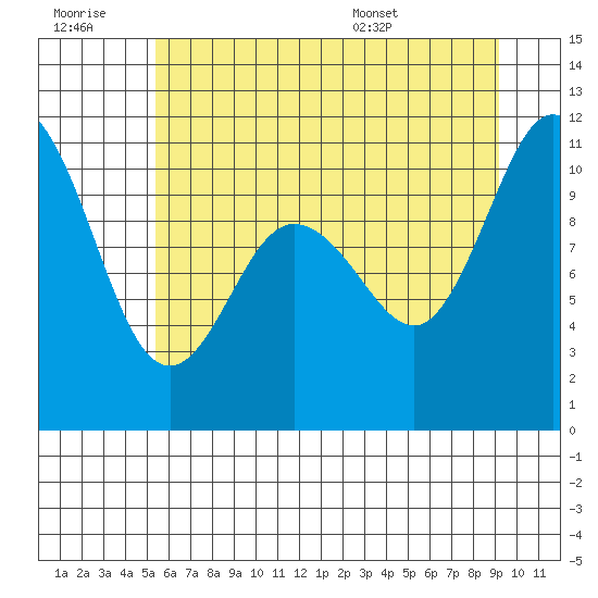 Pleasant Harbor tide chart for Monday, July 10, 2023