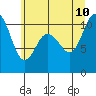 Pleasant Harbor tide chart for Monday, July 10, 2023