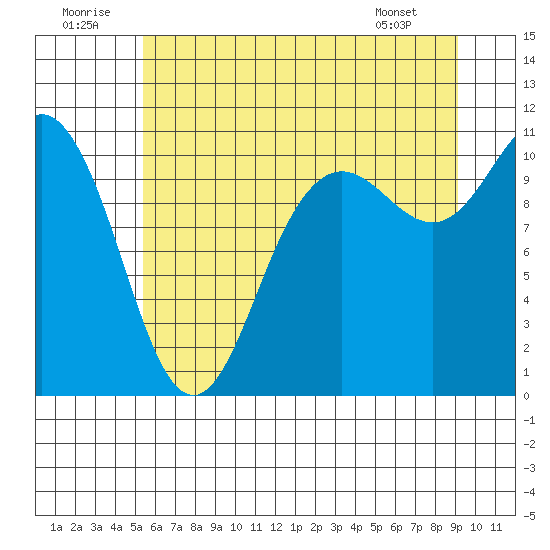 Pleasant Harbor tide chart for Wednesday, July 12, 2023