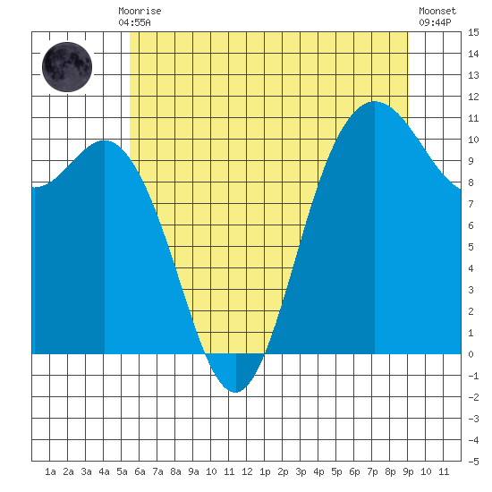 Pleasant Harbor tide chart for Monday, July 17, 2023