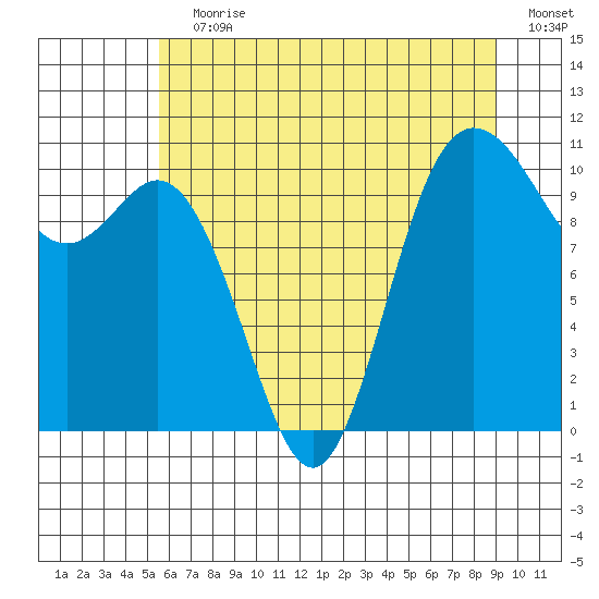 Pleasant Harbor tide chart for Wednesday, July 19, 2023