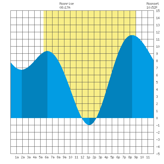 Pleasant Harbor tide chart for Thursday, July 20, 2023