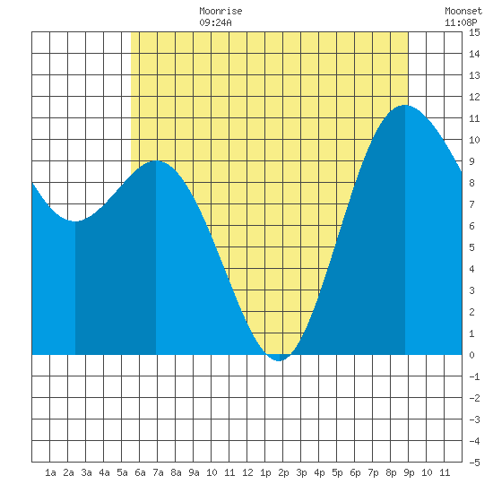 Pleasant Harbor tide chart for Friday, July 21, 2023
