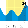 Pleasant Harbor tide chart for Monday, July 24, 2023