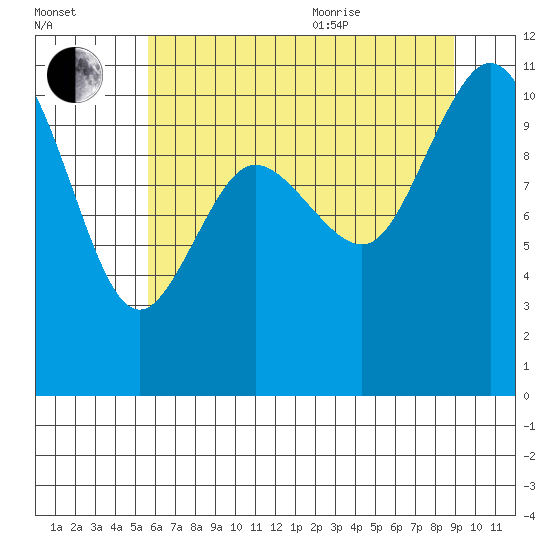 Pleasant Harbor tide chart for Tuesday, July 25, 2023