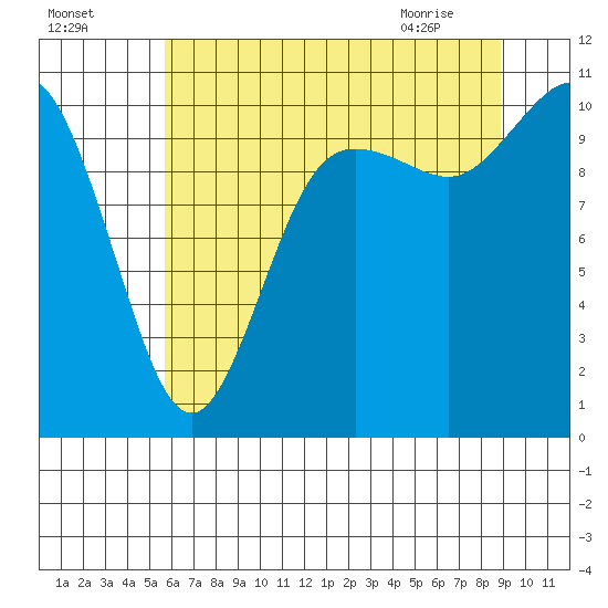 Pleasant Harbor tide chart for Thursday, July 27, 2023
