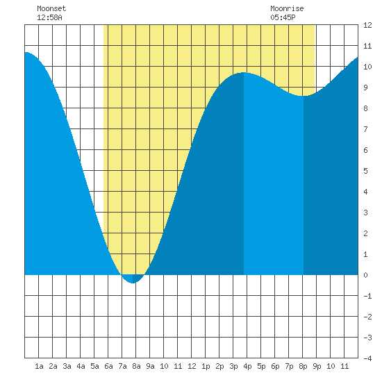Pleasant Harbor tide chart for Friday, July 28, 2023