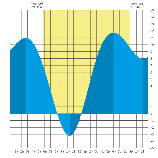 Pleasant Harbor tide chart for Monday, July 31, 2023
