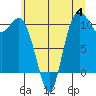 Pleasant Harbor tide chart for Tuesday, July 4, 2023