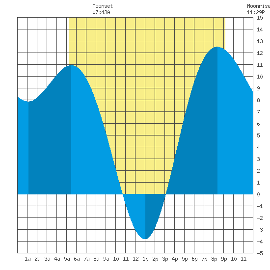 Pleasant Harbor tide chart for Wednesday, July 5, 2023