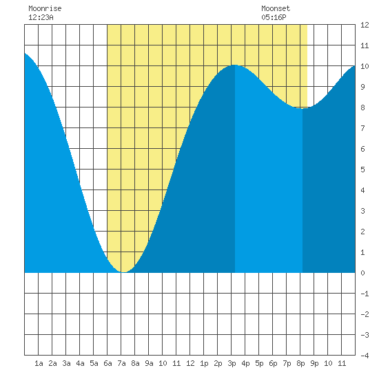 Pleasant Harbor tide chart for Thursday, August 10, 2023