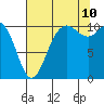 Pleasant Harbor tide chart for Thursday, August 10, 2023