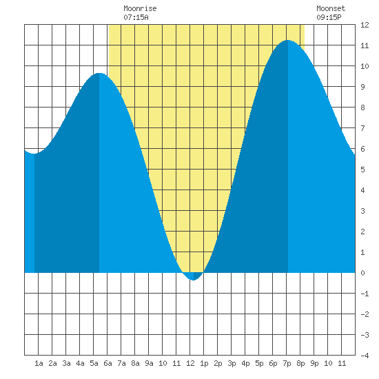 Pleasant Harbor tide chart for Thursday, August 17, 2023